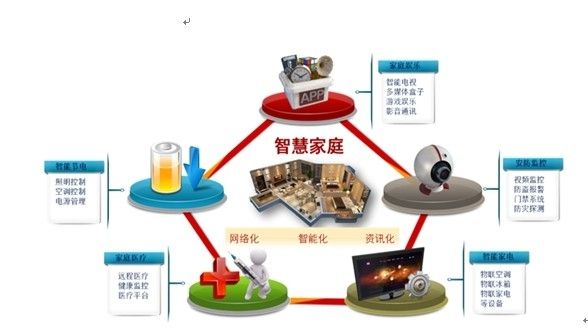 智慧家庭3